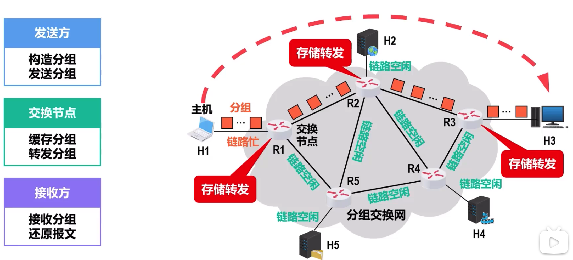 分组交换