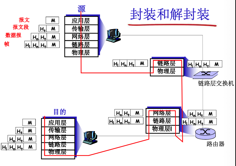 封装和解封装