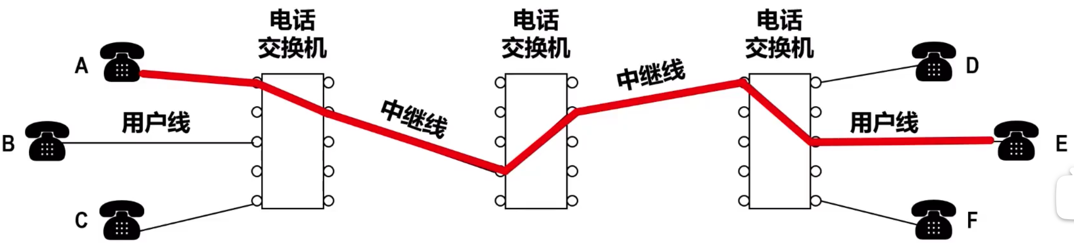 电话通信