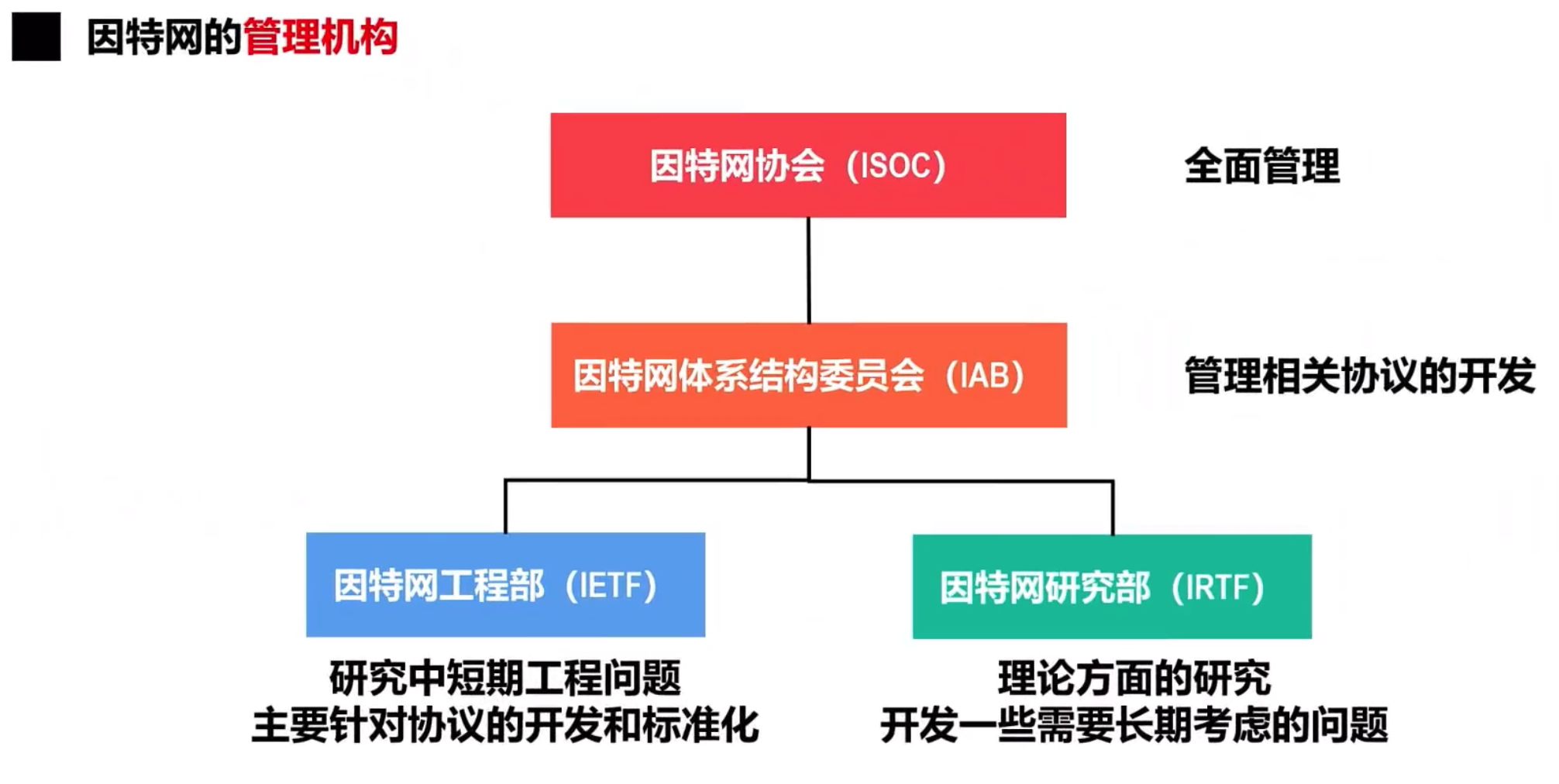 管理