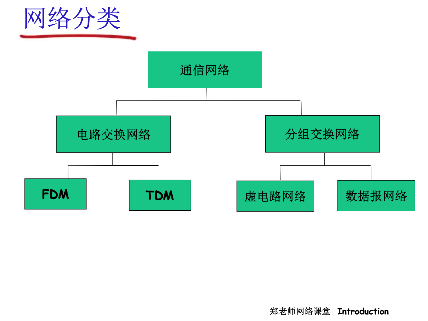 网络分类