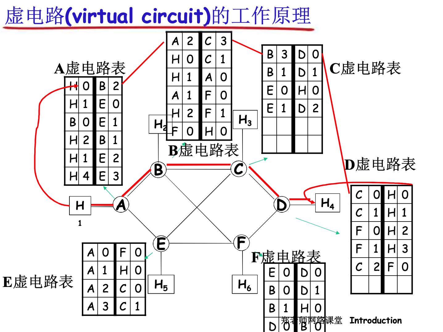 虚电路