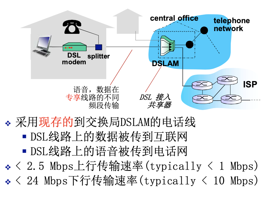 DSL