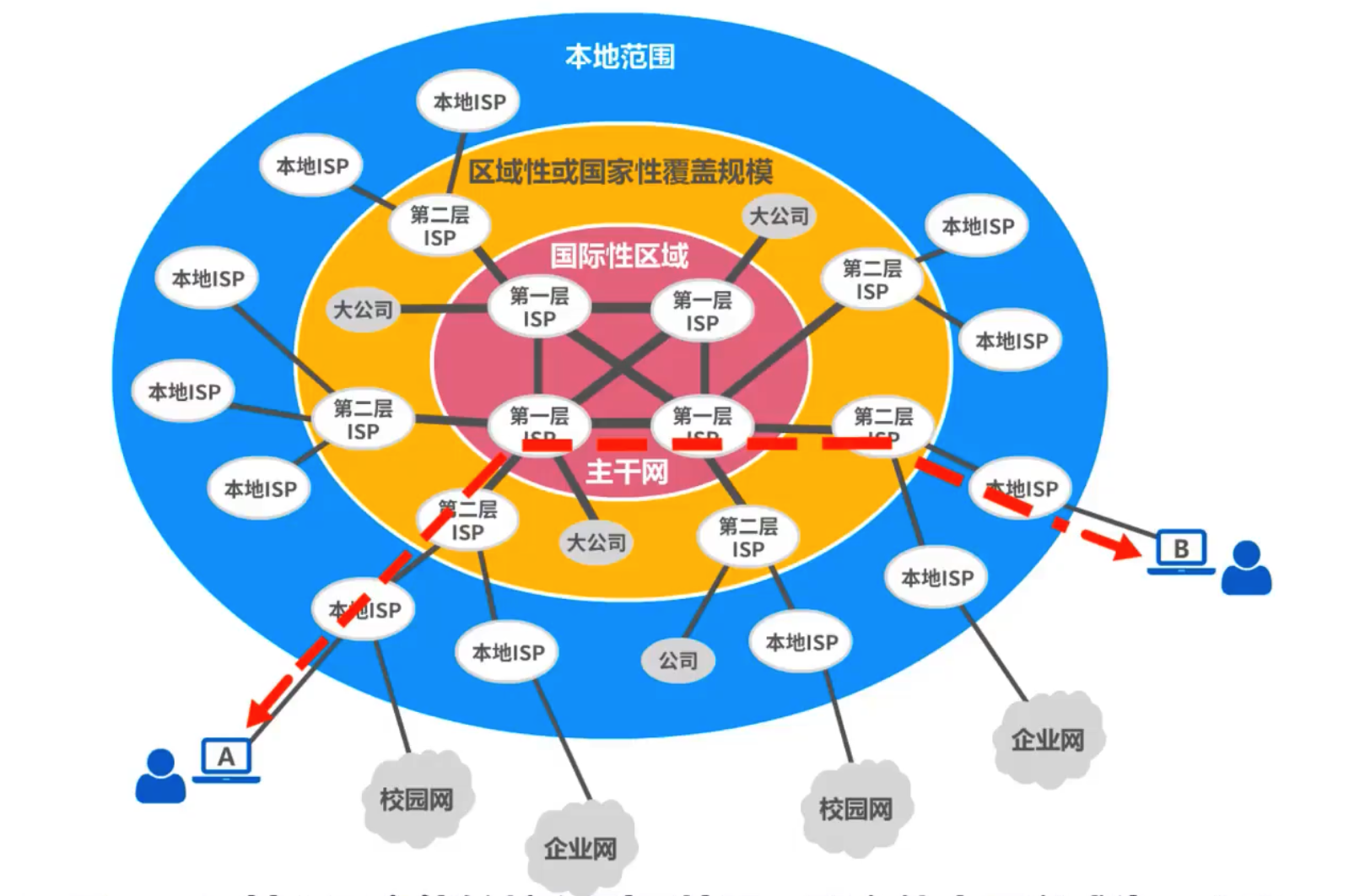 ISP三层结构