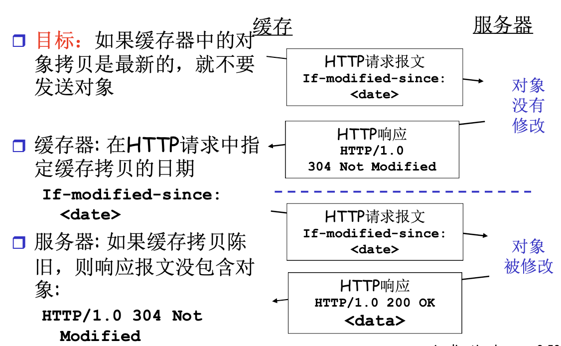 条件GET方法