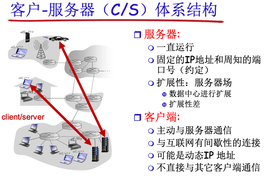 CS体系结构